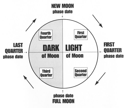 Light Or Dark Of The Moon Farmers Almanac